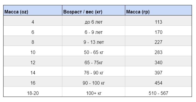таблица размеров боксерских перчаток по весу